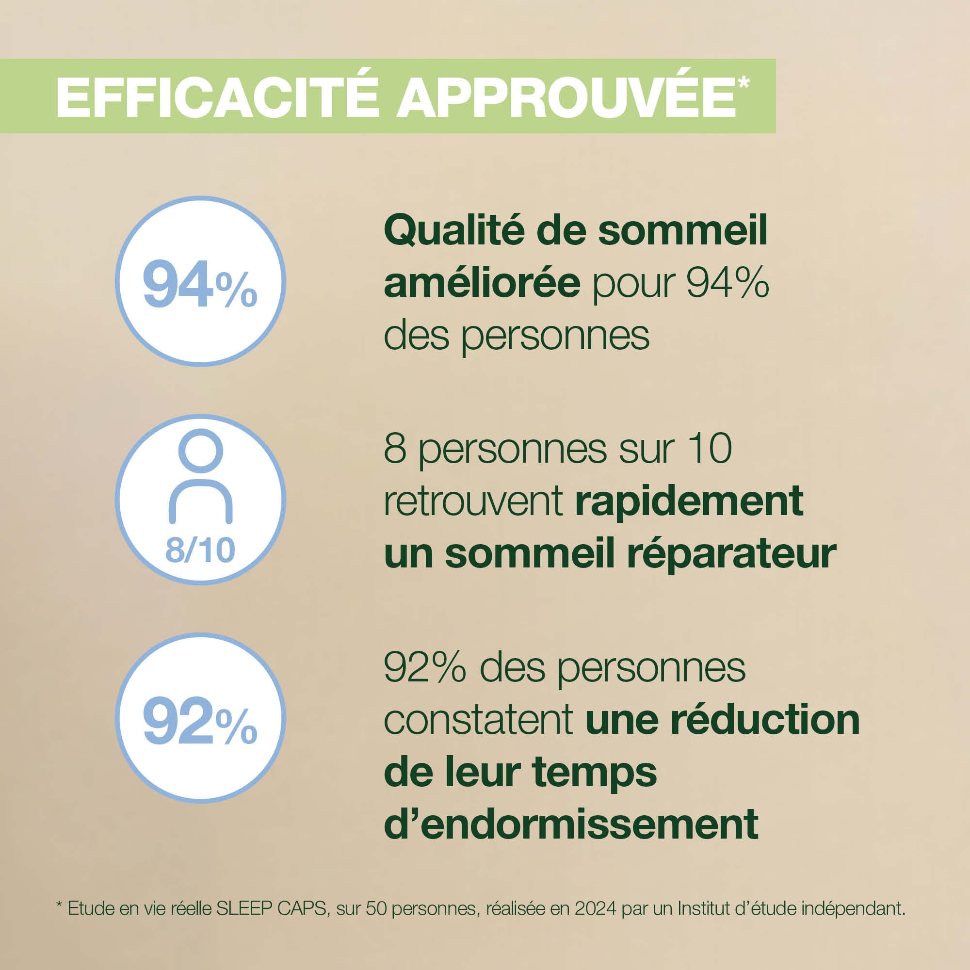 Qualité de sommeil amélioré pour 94 % des personnes qui utilisent aromaboost sleep.